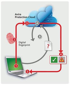 Integratie Avira Protection Cloud in AMES