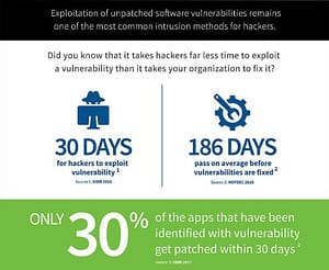 Unpatched software vulnerabiities